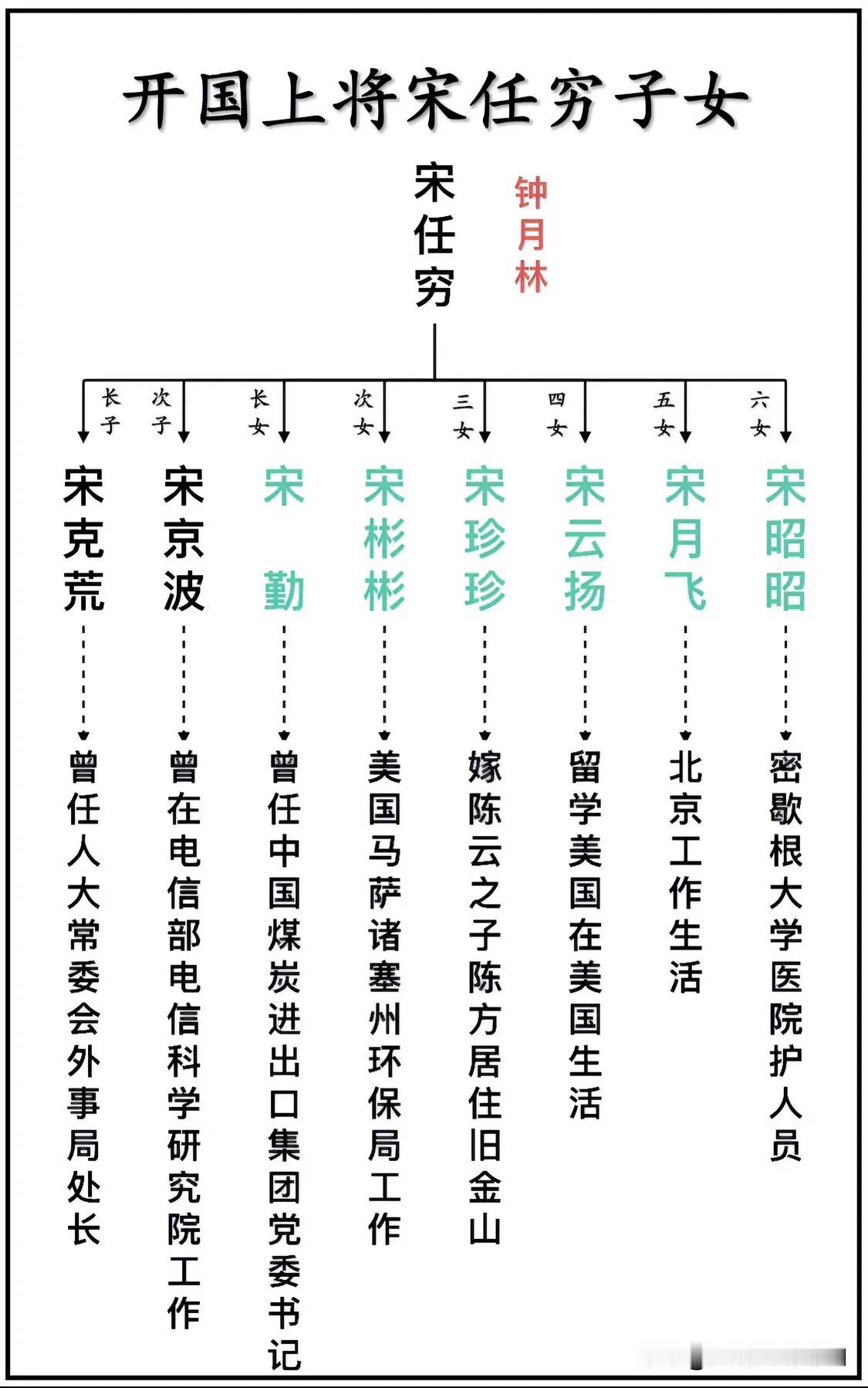 开国上将宋任穷子女