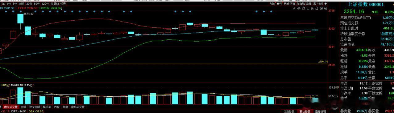 这个位置要注意抛压了


布林线分析指数 我上周已经给到大家了，目前就是按照震荡