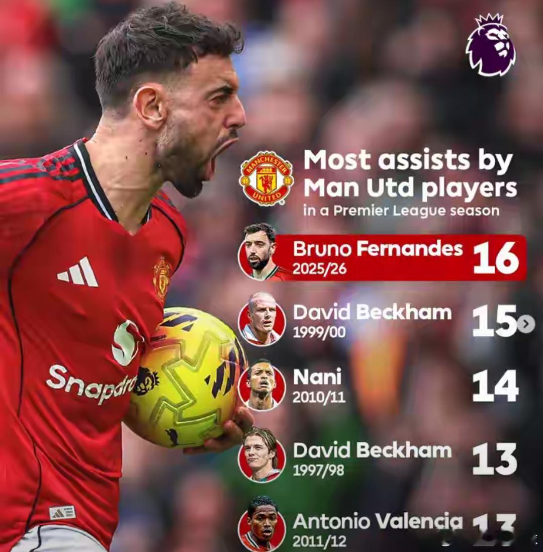 B费扛曼联狂刷纪录！超小贝比肩C罗，赛季获MVP希望很大英超曼联 北京时间3月1