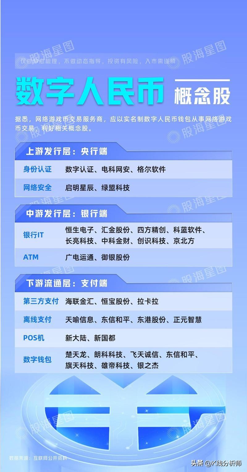 同时涉足数字人民币和脑机接口的三家两栖龙头。

在数字人民币领域，涉及身份认证的