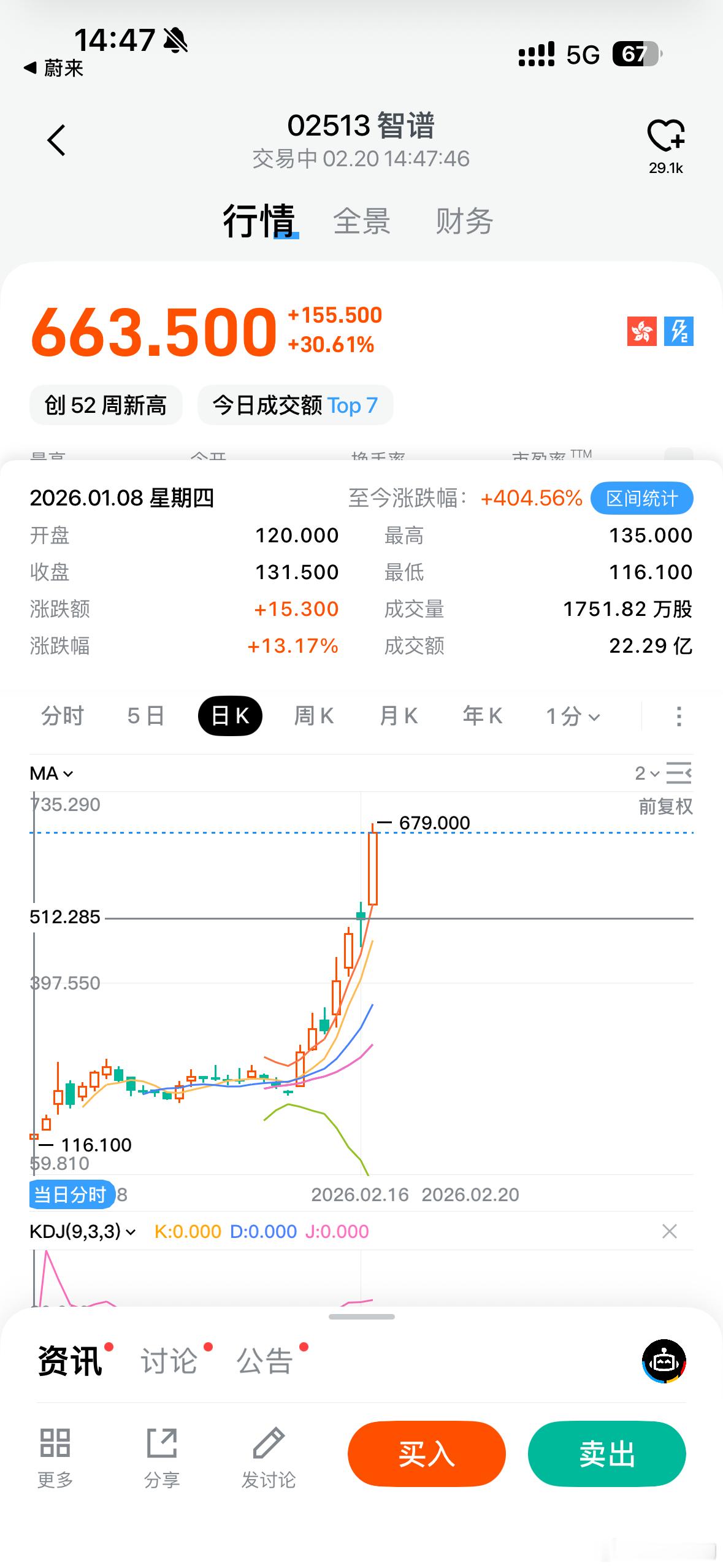 港股智谱AI今天又涨了30%，这么短时间已经接近翻了六倍，太疯狂了 