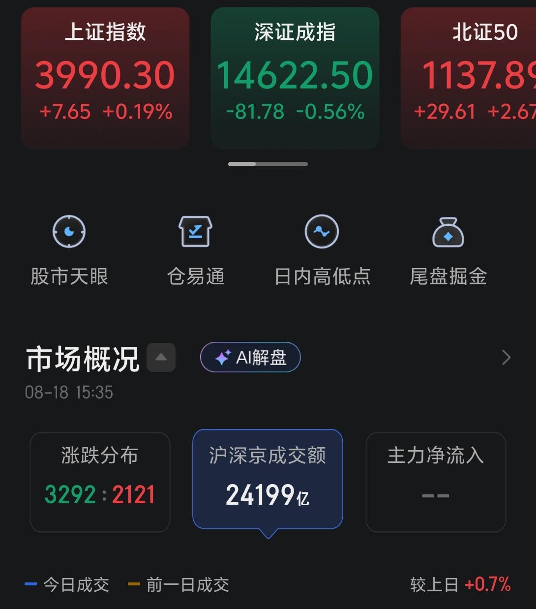 今天盘中一度回踩还是不小的，不过后面又无V了回来。

整体情绪上，主要受美股以及