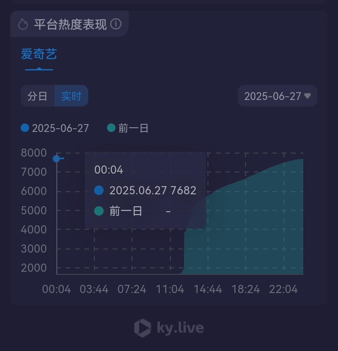 爱奇艺奖励氪金而已，七八百万给个首播热度第一怎么了？氪金改命得服气啊！所以临江仙
