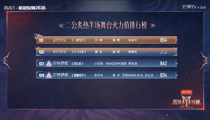 余文乐部落倒数第一 队长秀团秀双双垫底，余文乐部落这波压力给满了。 ​​​