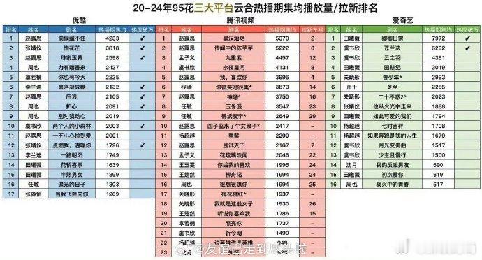 95花三大平台云合排名95花三大平台云合剧集排名95 花在三大平台的云合播放数据