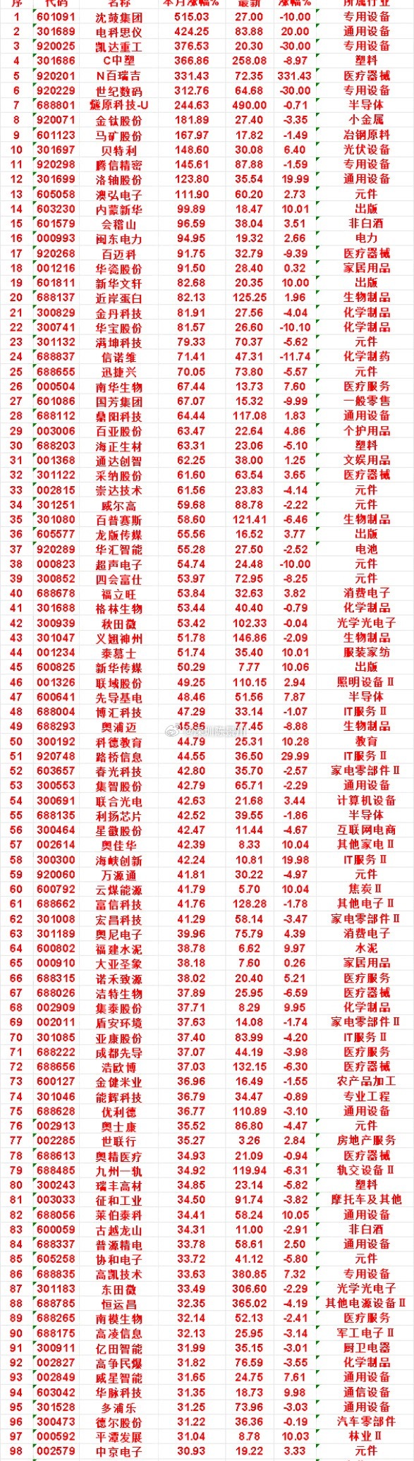 九月以来，整个市场“涨幅最多”的这些名单汇总一览沈鼓集团：本月涨幅 515.03