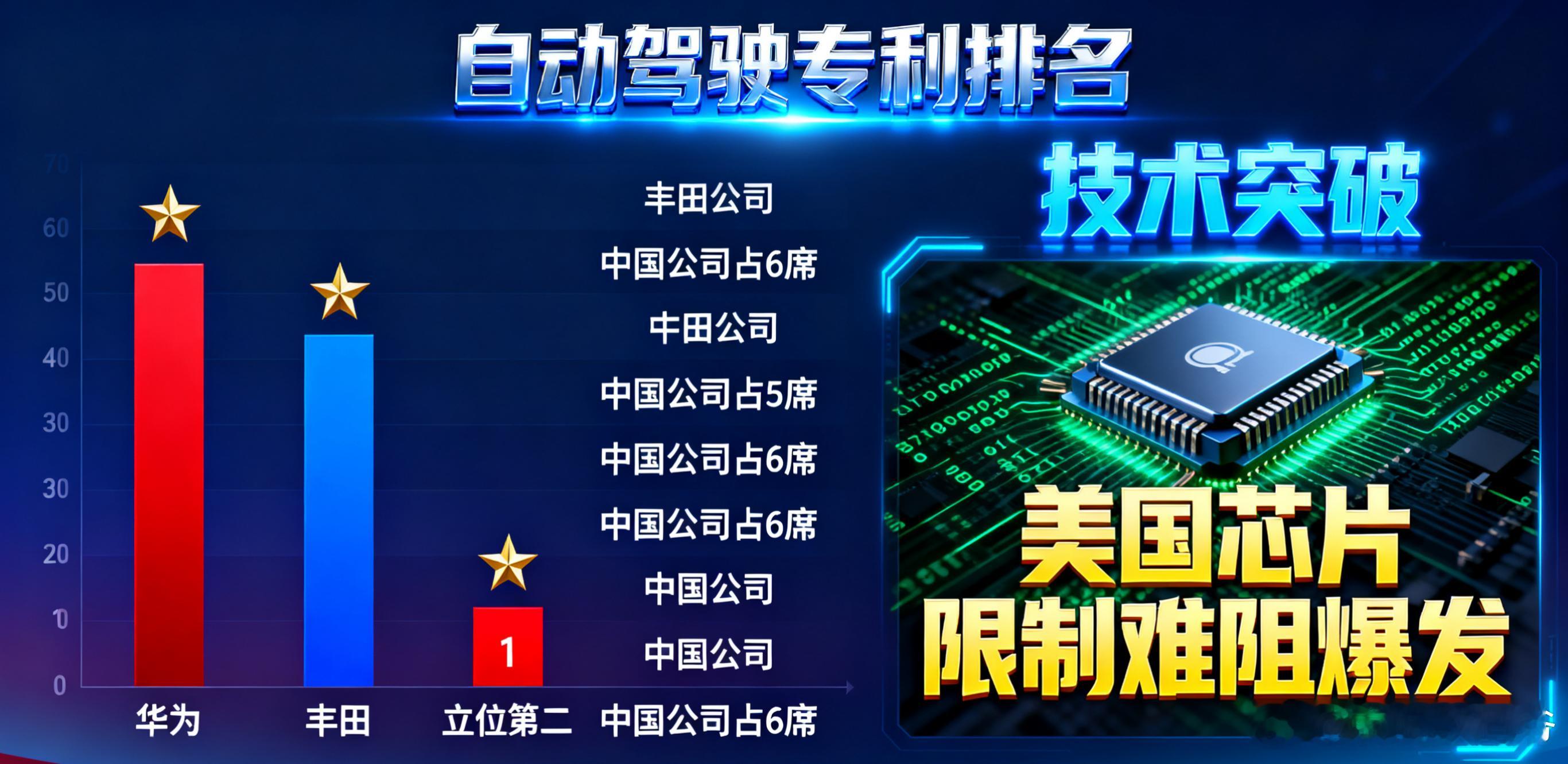 自动驾驶专利排名：华为第一，丰田第二       中国公司占TOP10中6席！美