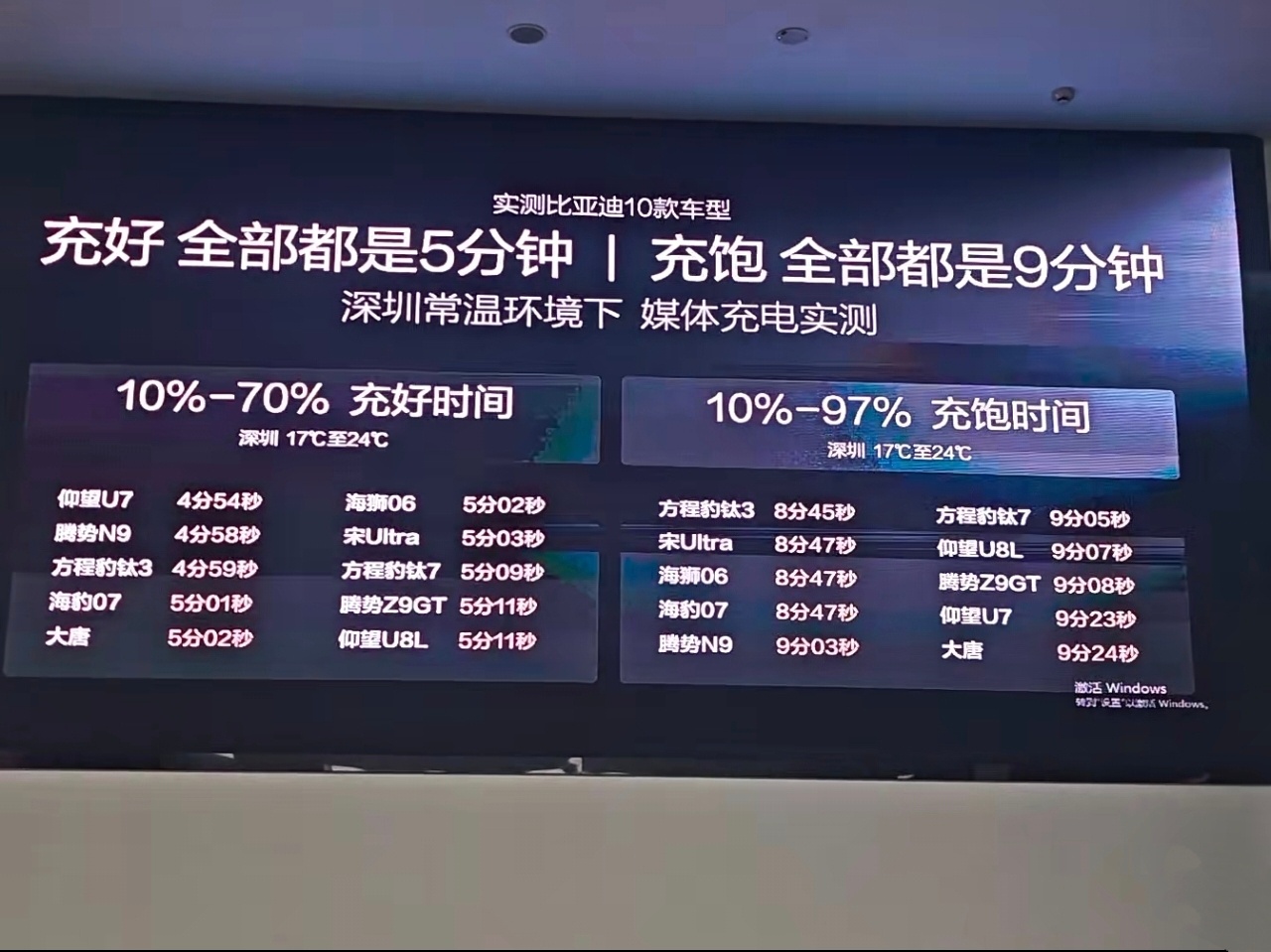 比亚迪的逆天研发能力，二刀+闪充够顶了吧，但有人说，第二代刀片电池，用闪充150