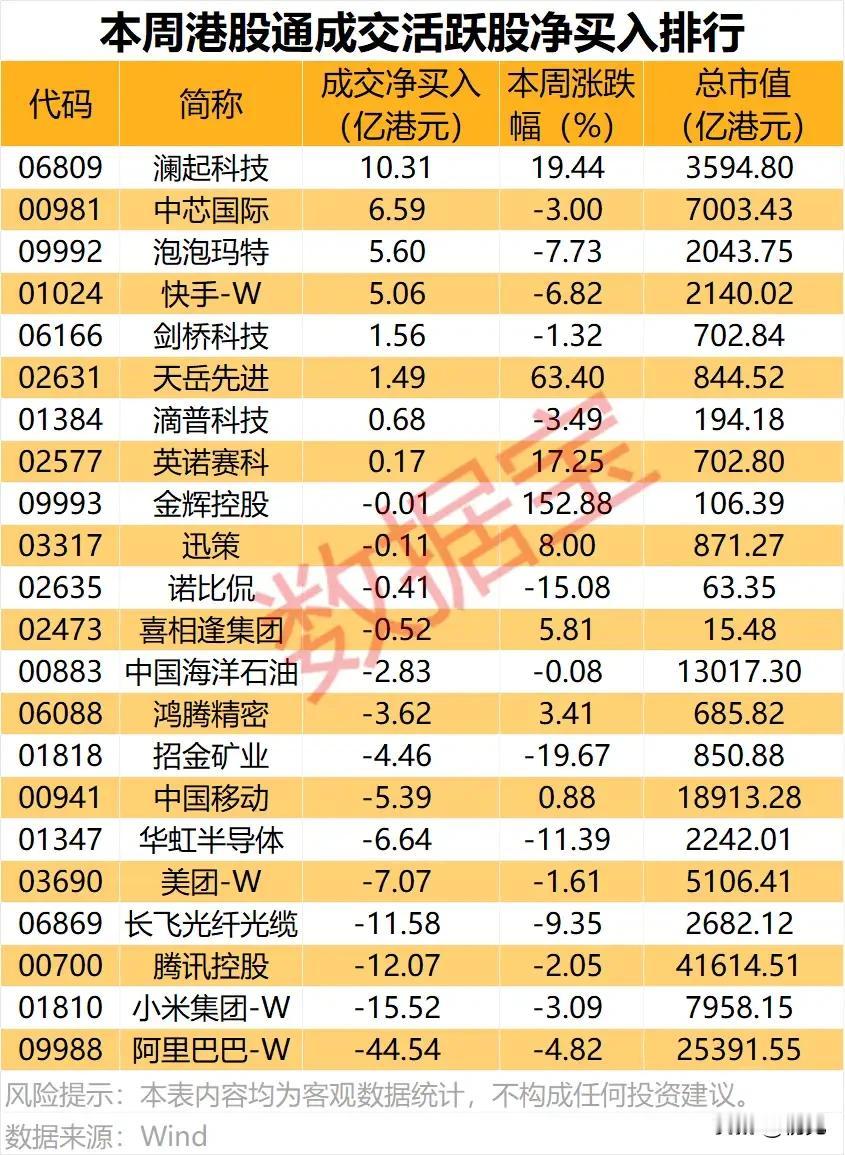本周港股通资金风向榜：谁被爆买？谁遭抛售？
 
本周港股通成交活跃股的资金流向呈