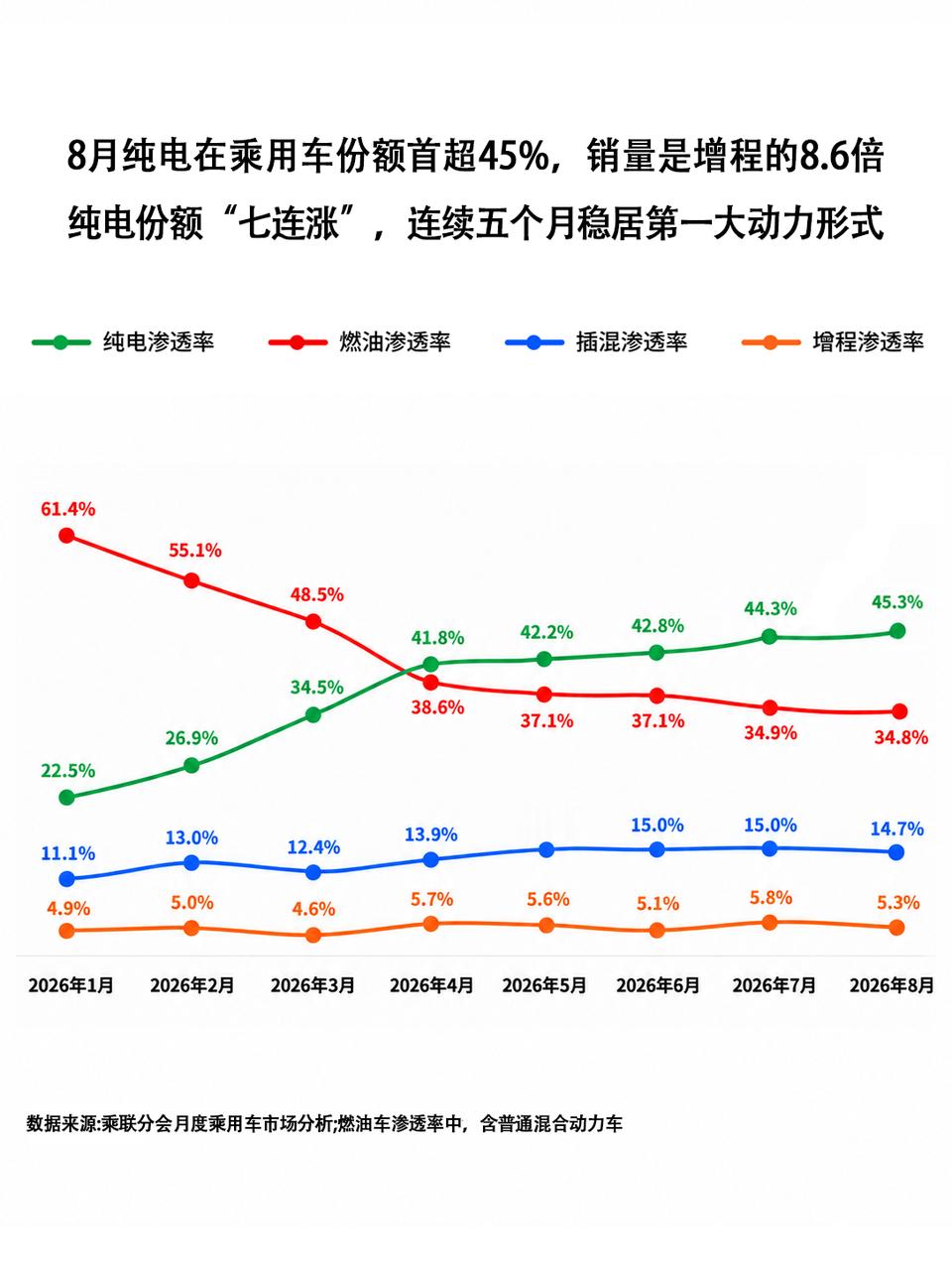 8月汽车销量前10全是纯电看到这个话题，我第一个想到的是我的哥哥，他从增程大六座