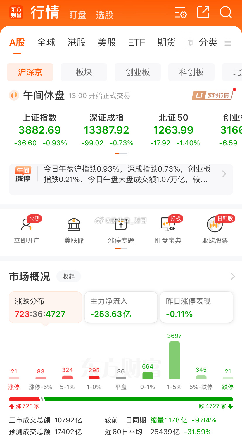 昨天是上证强深证弱，今天就换过来了，深证强上证弱，当然主要是易中天太强了，相当于