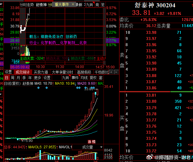20厘米是真的好，舒泰大哥又新高了，马上6倍了[good] ​​​