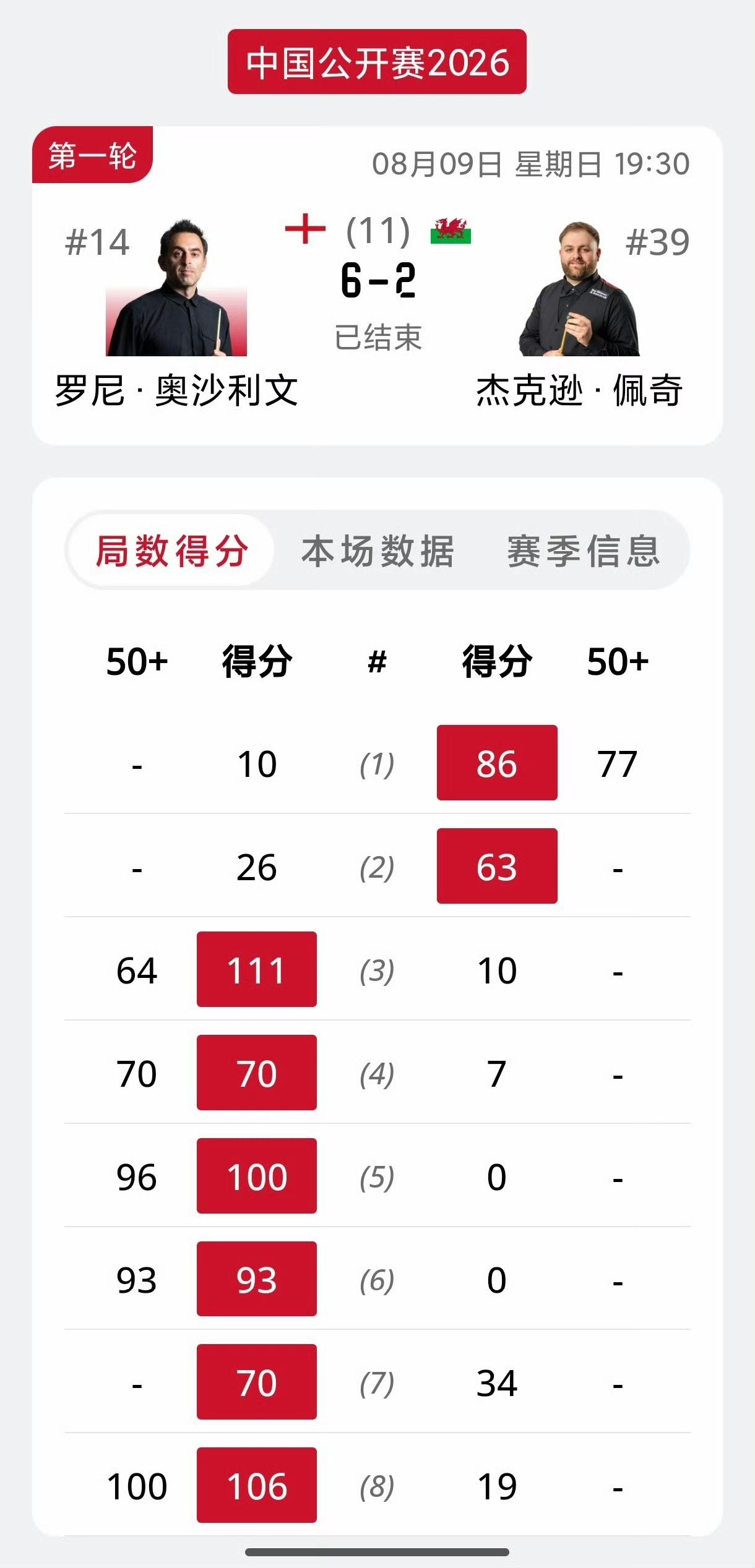 今晚的火箭、魔术师燃爆了！火箭6连鞭逆转佩奇晋级16强，墨菲6连鞭连续得分607