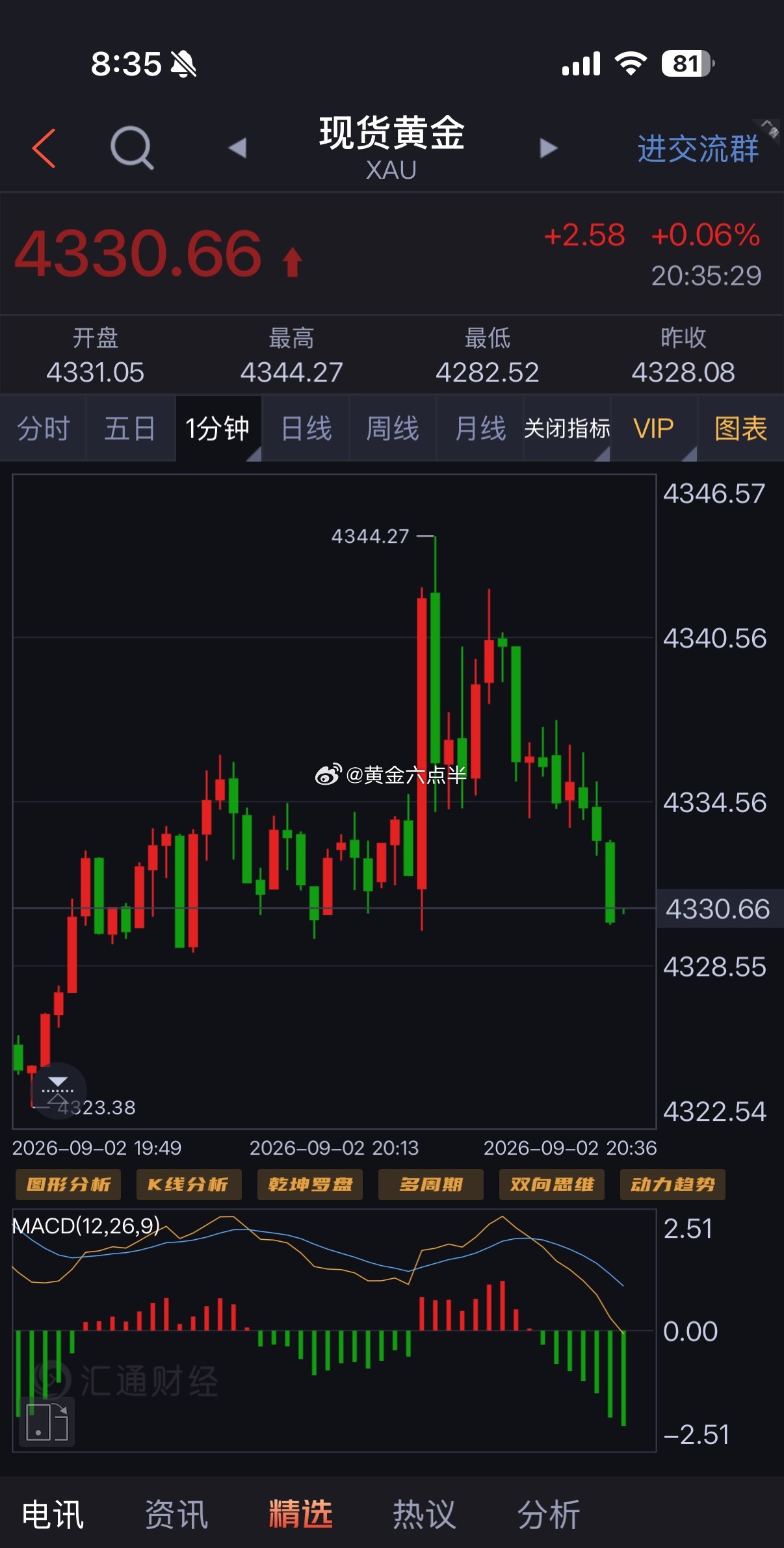 黄金[超话] 黄金开跌了，来吧，空头给点力，再下一城。 ​​​