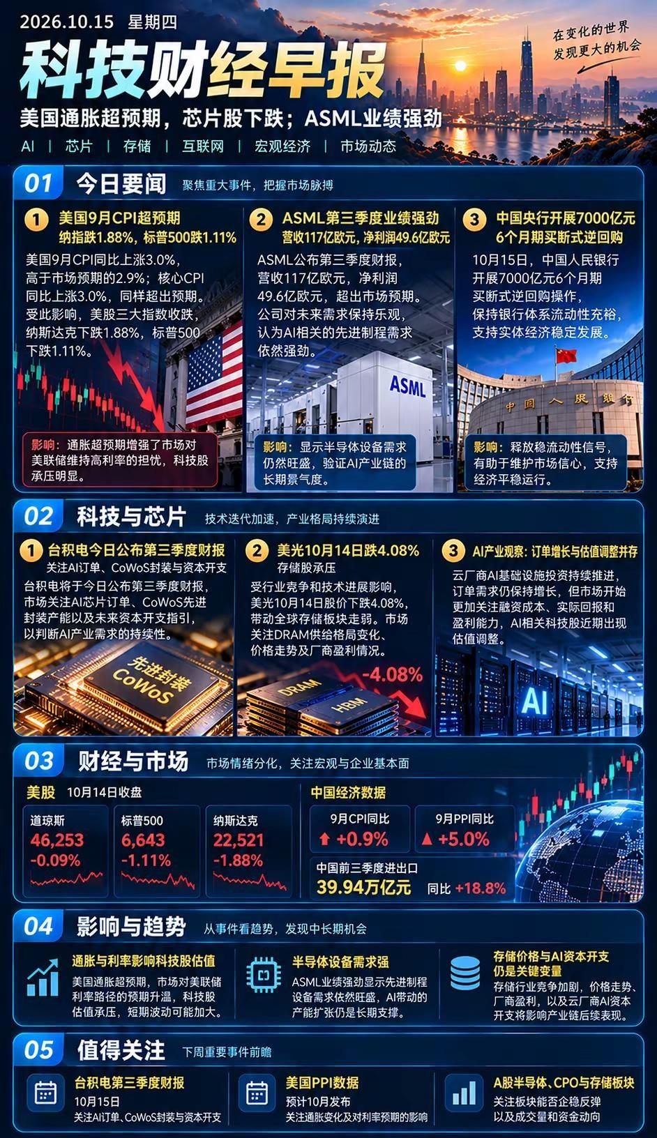 1.美国cpi超预期，美联储加息升温，纳指大跌1.8%2.Asml财报亮眼，证明