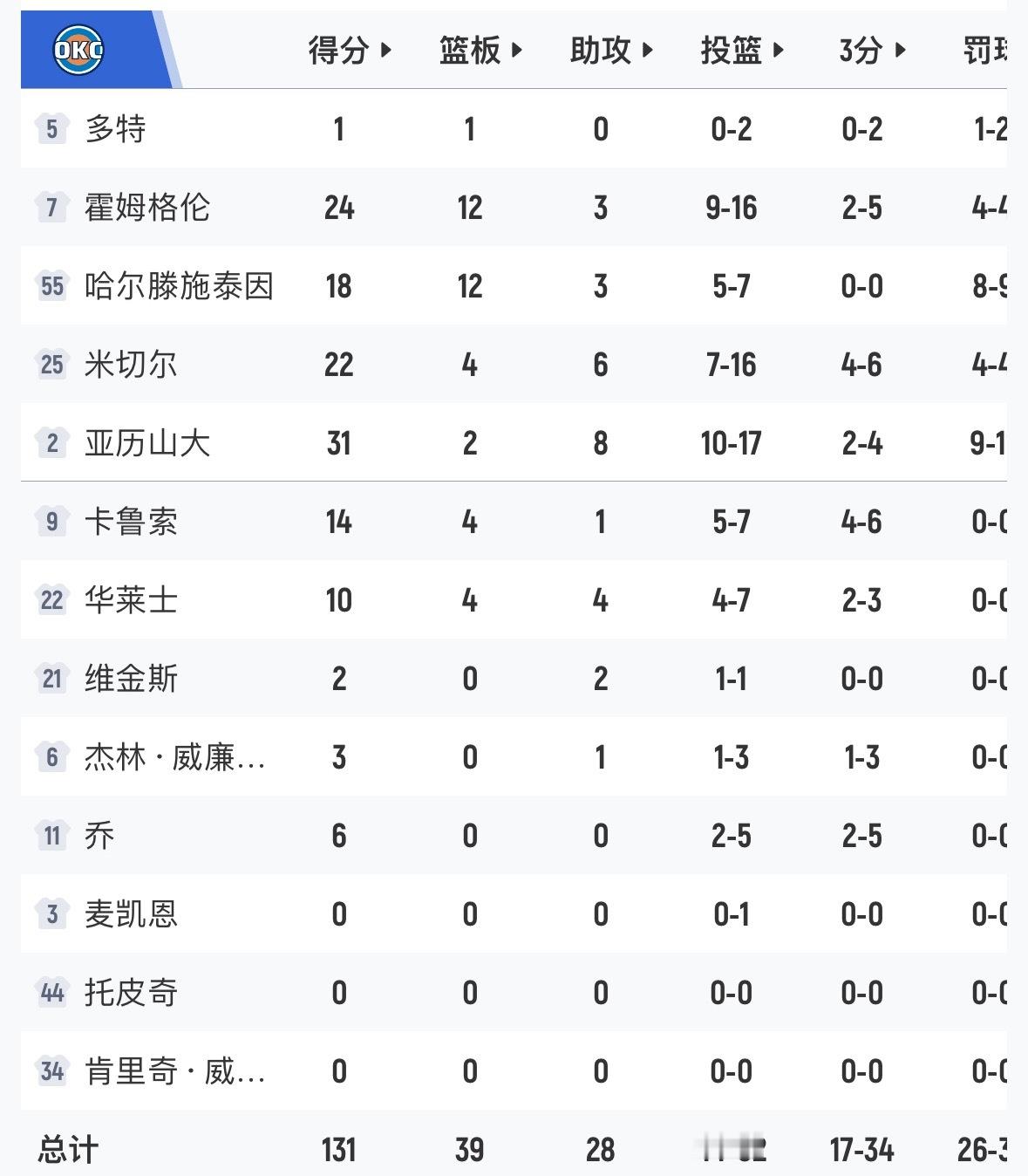 比赛结束了，雷霆4-0横扫太阳，第一支打进次轮的球队，也是唯一首轮横扫对手的球队