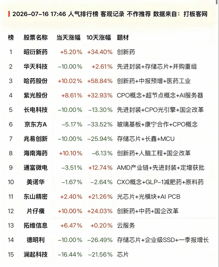 冰火两重天！7.16人气榜：医药全线涨停，半导体封装集体闪崩7月16日收盘人气榜