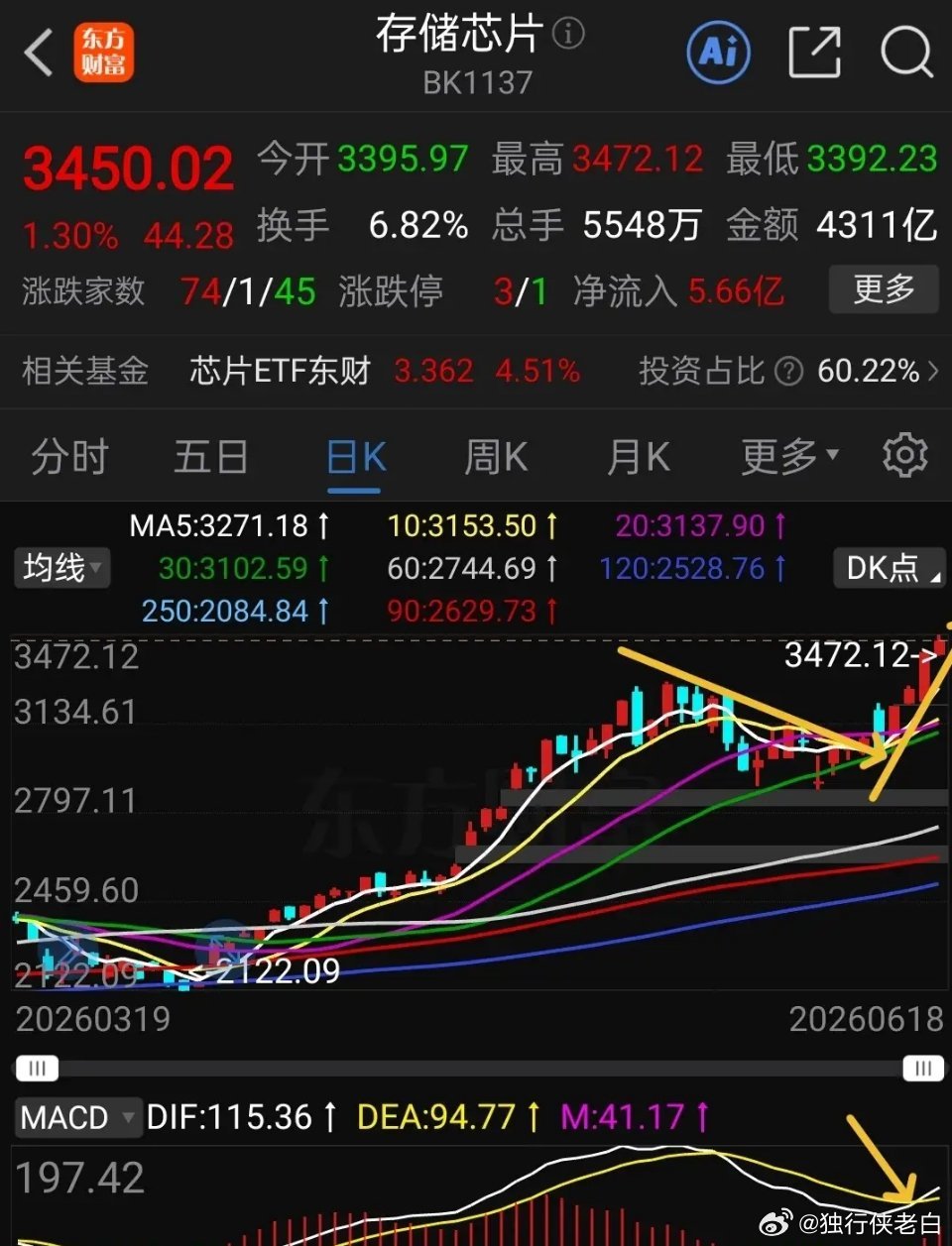 存储芯片与科创芯片还能买吗？下图是存储芯片与科创芯片日线走势图，可以看出，这两个