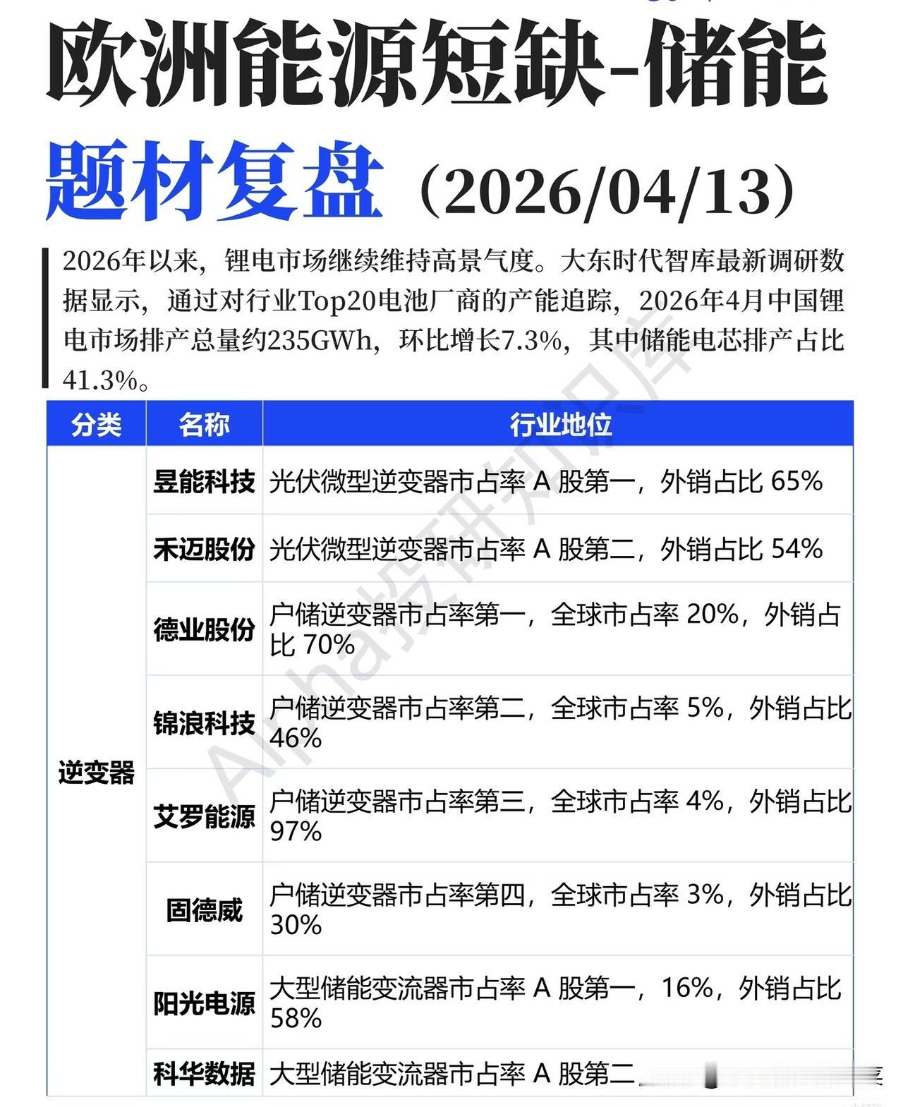 欧洲能源危机再燃，储能赛道迎来新一轮爆发？
 
当欧洲多国因能源短缺重启火电、电