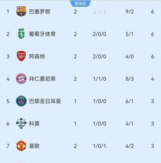 随着阿森纳3-0，巴萨4-1，马竞2-0曼联，欧冠积分榜更新：拜仁第4