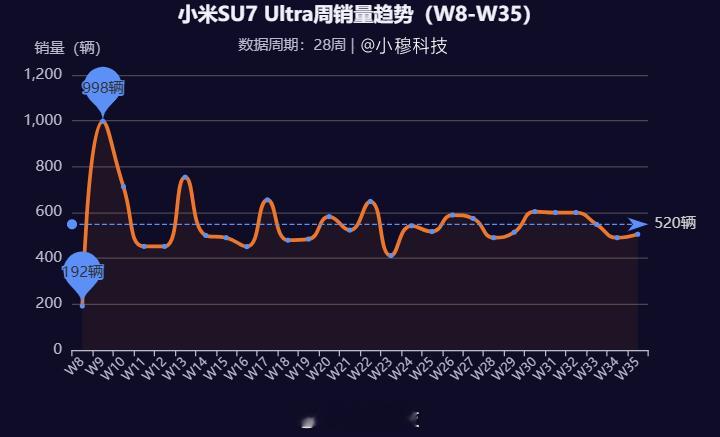 小米su7ultra小米SU7 Ultra上市以来周销量趋势，已经稳定在周500