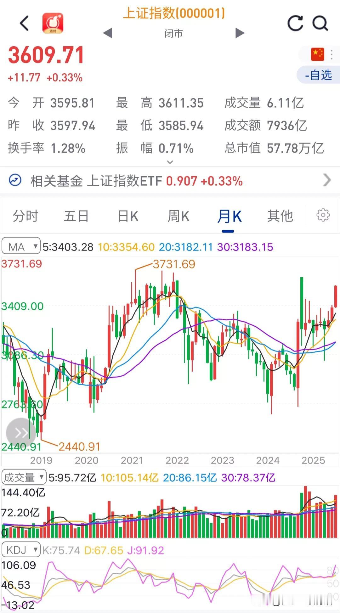 沪指就是A股市场的灯塔，这点毋庸置疑。谈牛熊，必离不开沪指的点位。
所有股民的共