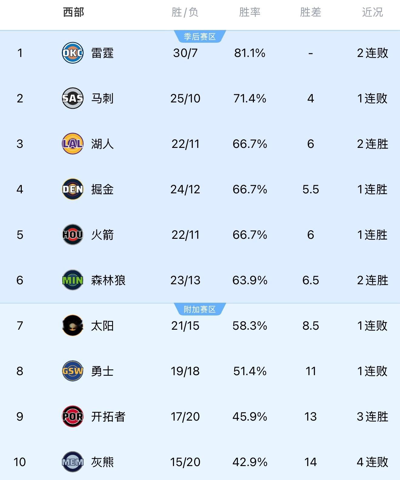 本赛季NBA揭幕战的4支球队，勇士和雷霆已经打了37场比赛。而湖人和火箭只打了3