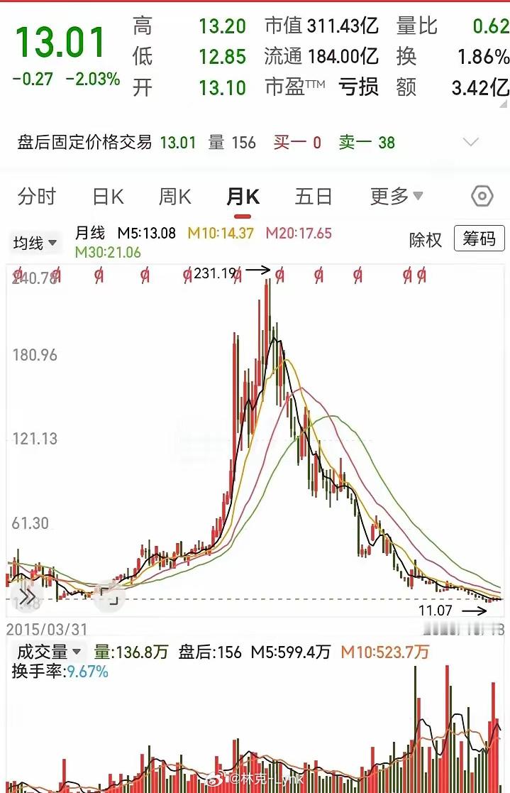 君不见高空绿柱直插地，奔流到底不复回！曾被捧上天的10倍大牛票，如今却被直线下杀