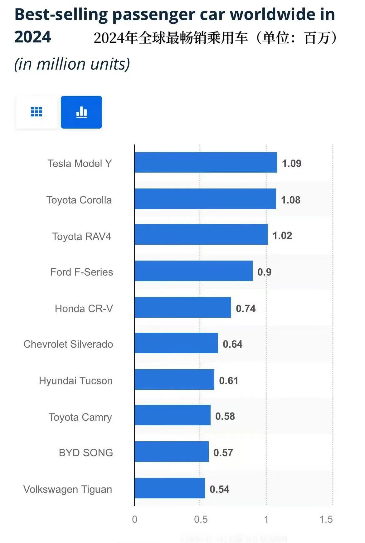 特斯拉Model Y蝉联全球2024年乘用车销量冠军！