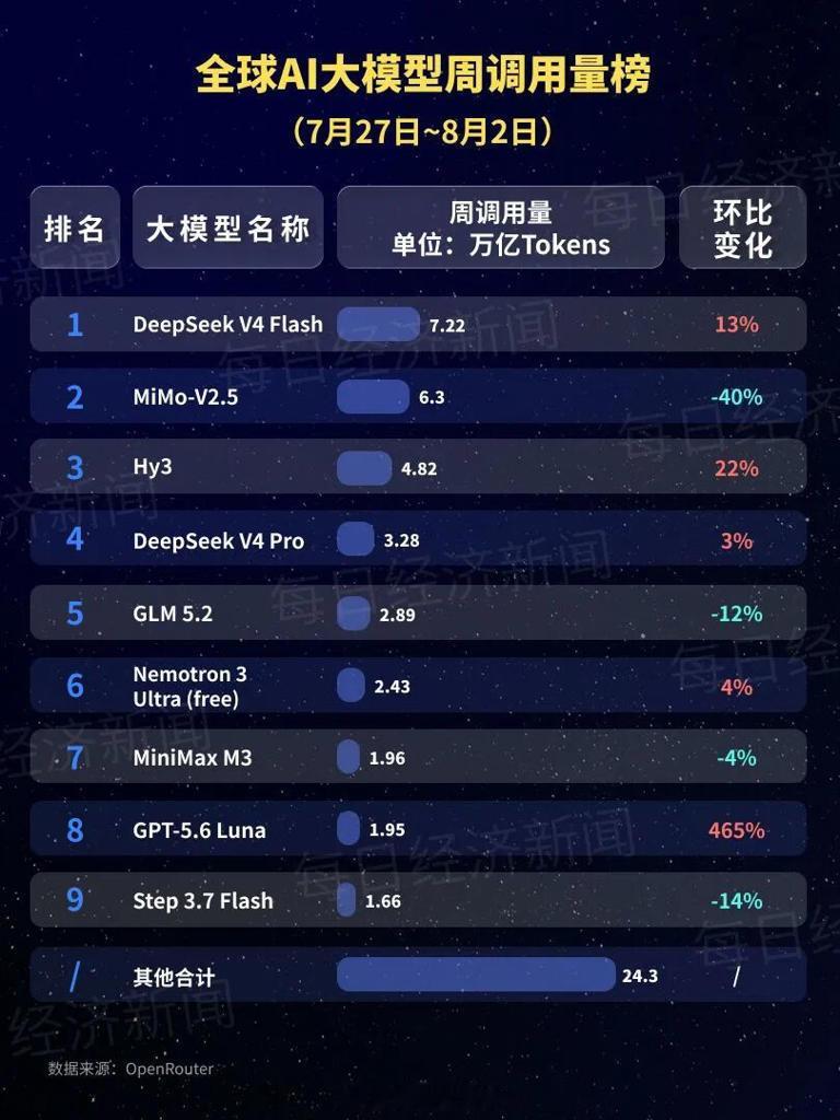 🔥前五全是中国AI！连续14周碾压美国！今天看到一组数据真的头皮发麻🤯全球A