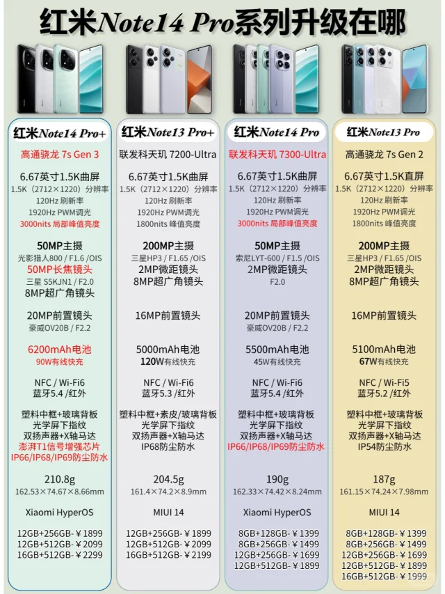 红米Note14 Pro系列升级了？