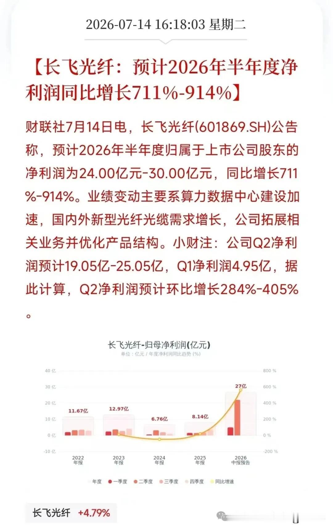 业绩炸裂！长飞光纤半日预增9倍，股价应声大涨

7月14日光算力板块全线反弹，武