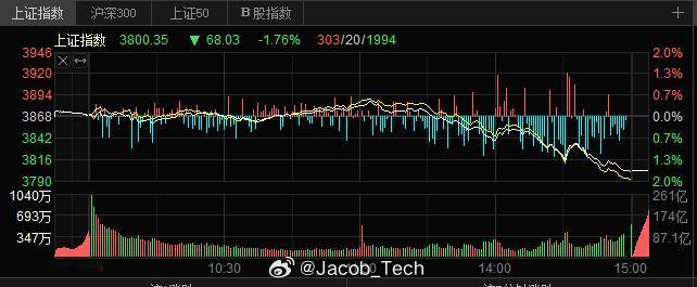 A股 真的是跳楼机哈哈哈，早上还是红的，临收盘直接跳水了[黑线]明天3800保卫