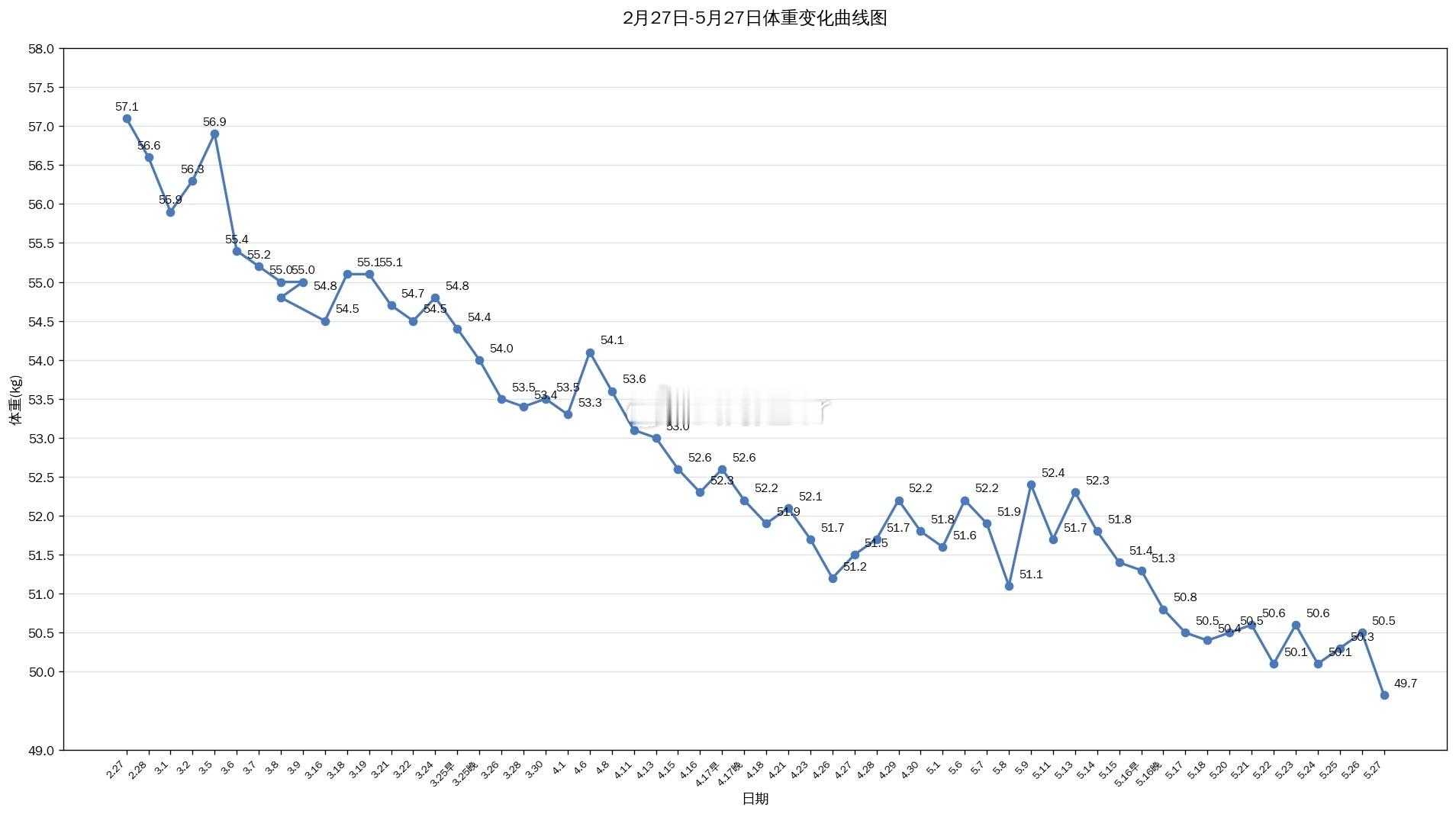 历时3个月整 终于达成目标！ 