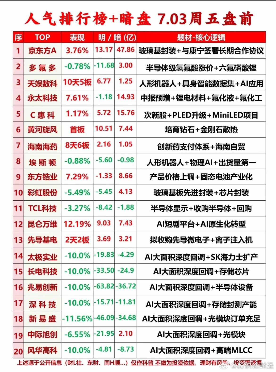 7月3日盘前人气榜 