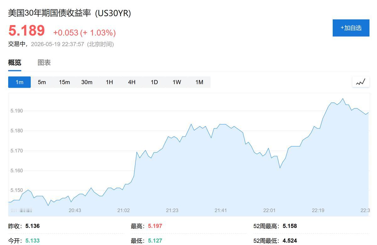 美国国债要彻底崩盘了？

19日晚间，美国30年期国债收益率蹿到了5.197%，
