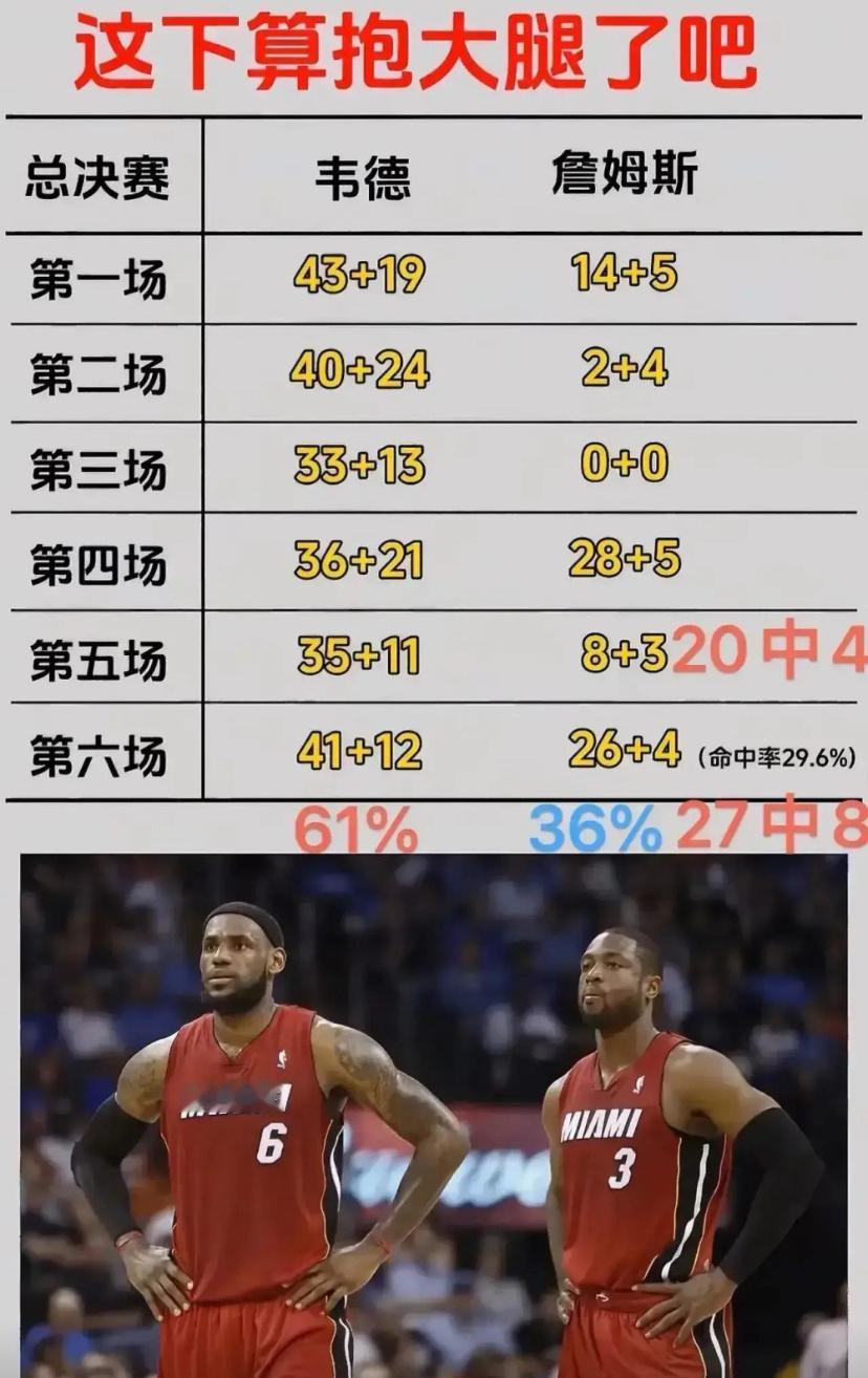 再说詹姆斯没抱韦德大腿，我可真的生气了！ 