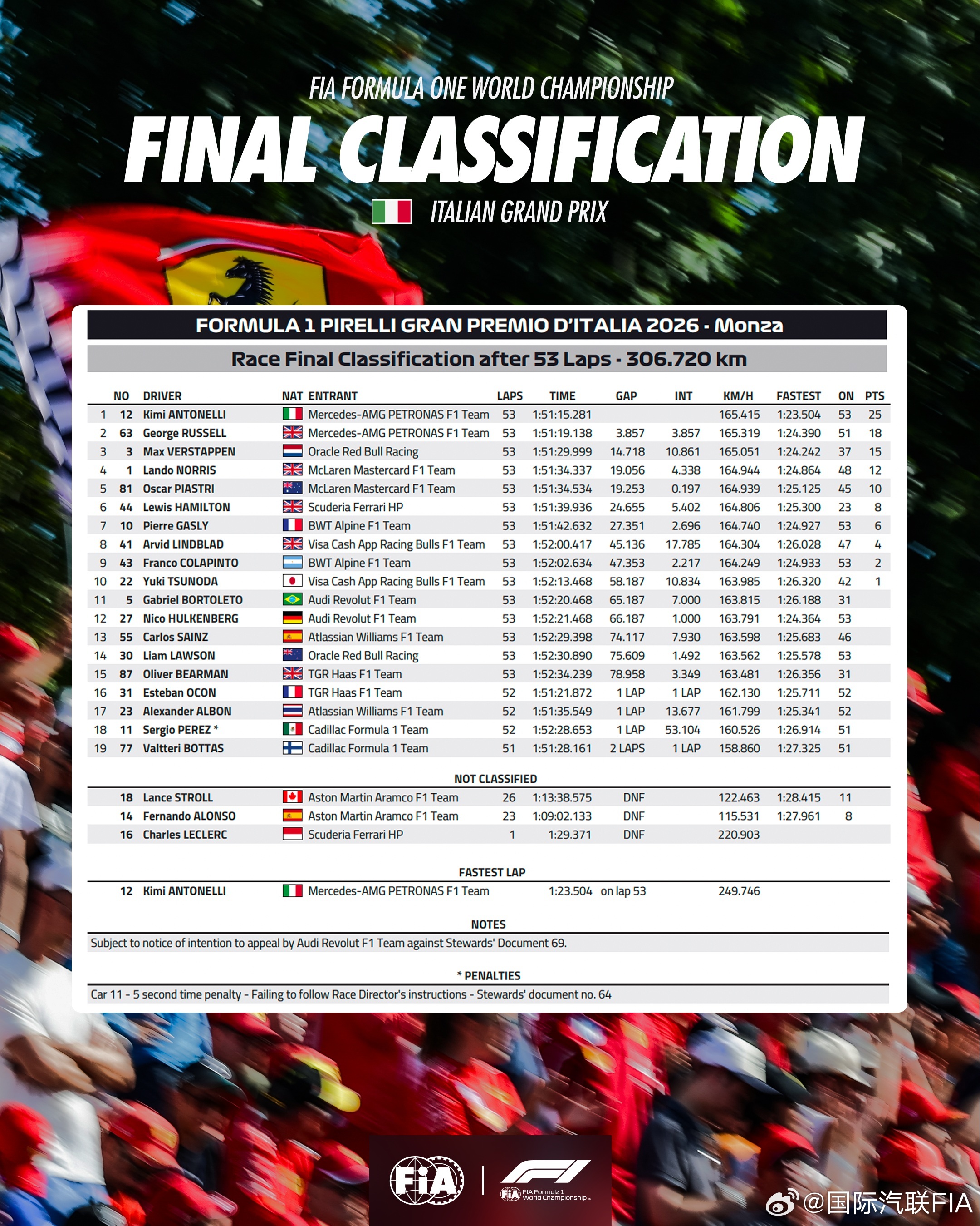 意大利大奖赛 —— 最终成绩榜 🇮🇹FIA2026F1意大利大奖赛 ​​​