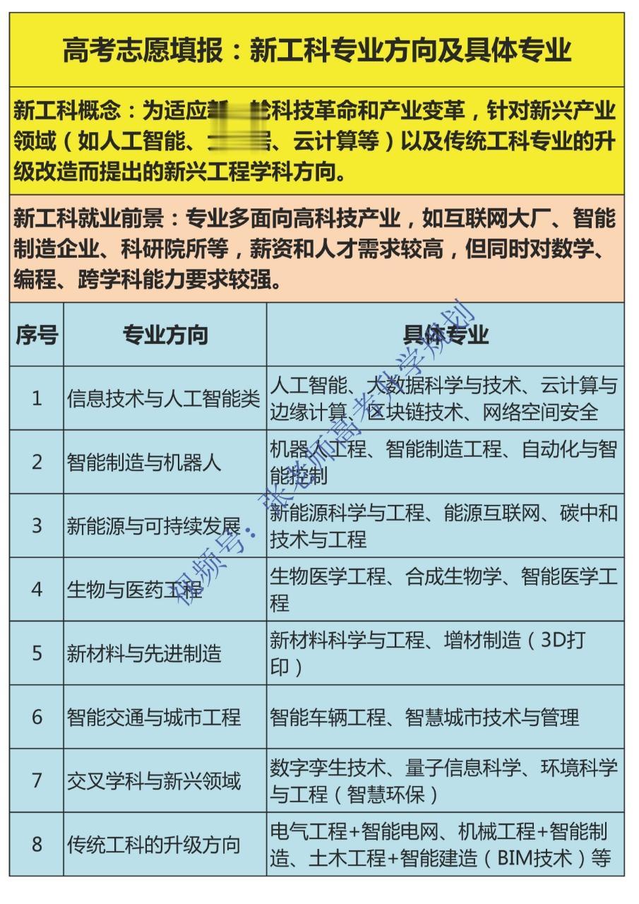 高考志愿填报：新工科专业方向及具体专业。高考志愿填报：新工科专业方向及...