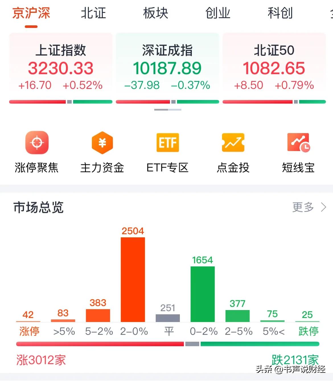 A股今天放量冲高回落，春节前最后一天发红包：1月23日下午2:30最新看盘，重大