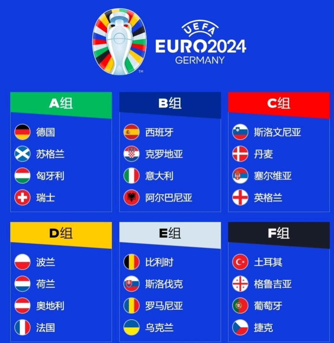 看了下2024欧洲杯分组，24支球队竟然只有有丹麦一支北欧球队！瑞典、挪威、冰岛