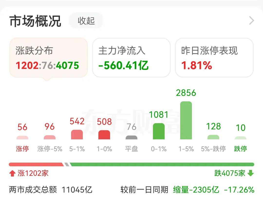 这个A股市场简直太病态了，动不动就4000多只个股下跌，要不就是暴涨，要不就是暴