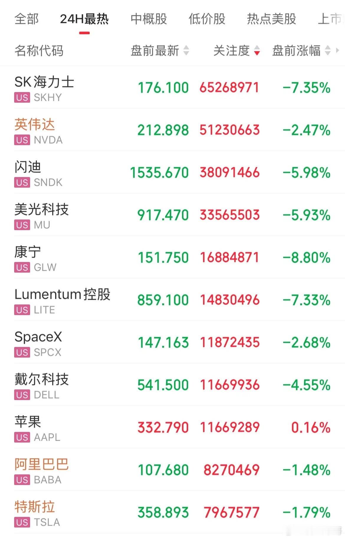 美股盘前科技股遭血洗，半导体指数3倍做多重挫16%，热门股Sk海力士跌幅7%，闪