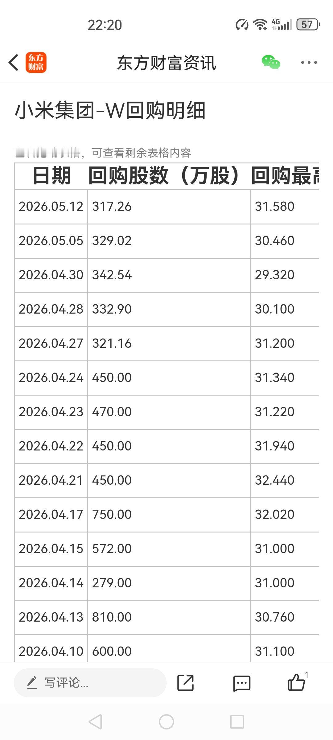 小米又大手笔回购了，5月12日小米以每股31.36港元至31.58港元的价格回购