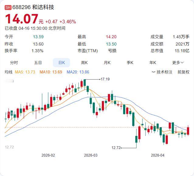 亏损额同比扩大超10倍！

和达科技2025年报正式出炉：营收3.07亿下滑36