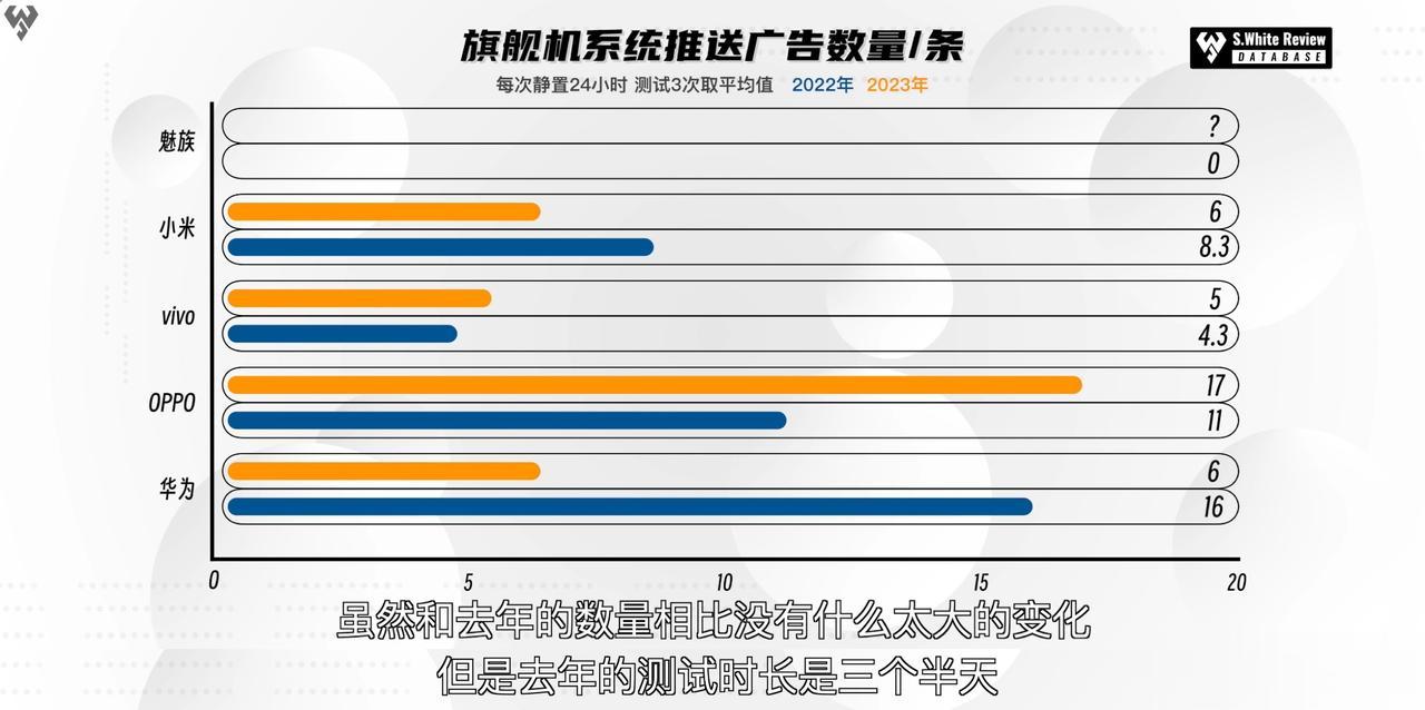  去年我们做了一期9大品牌手机系统广告横评 ，今年把里面广告不多的品牌去掉了，主