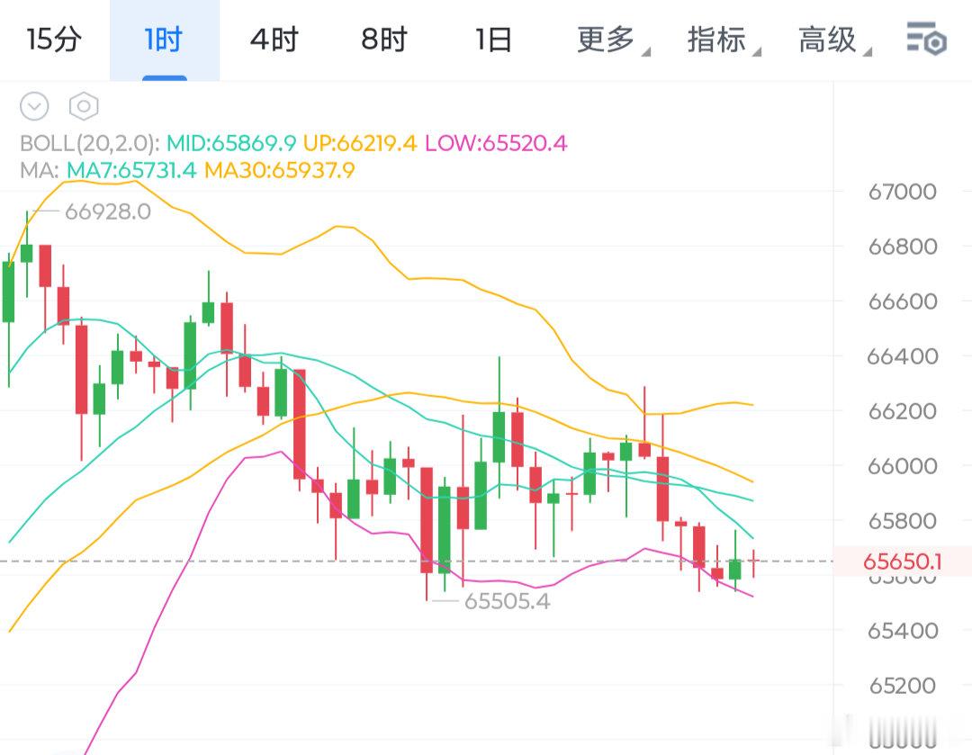 大饼姨太自这波拉伸摸顶之后，走势逐渐弱化近两天持续震荡弱化，小时线顶部一根比一根