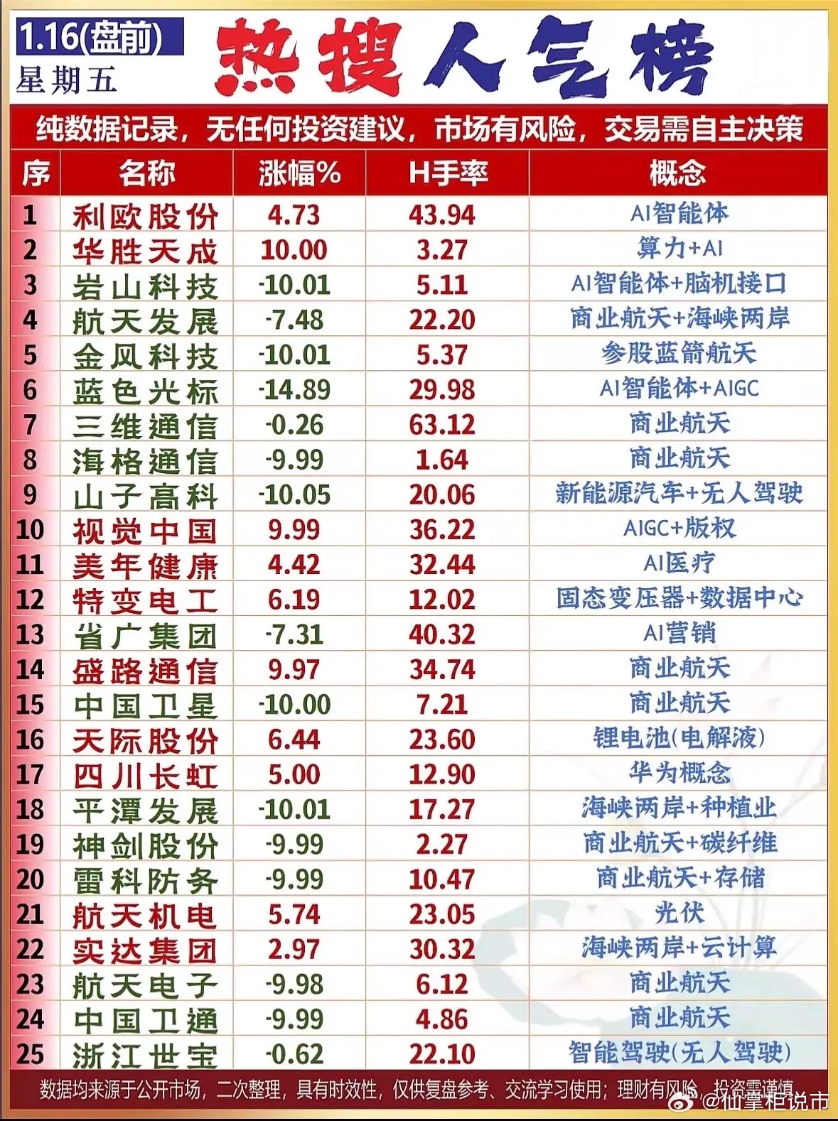 1月16日盘前热搜股市热榜 今日股市热点公司排行榜，投资参考！AI智能体与商业航