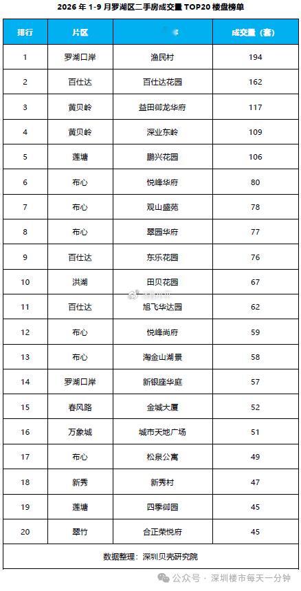 2026年1-9月罗湖区二手房成交量TOP20楼盘榜单（数据来源：深圳贝壳研究院
