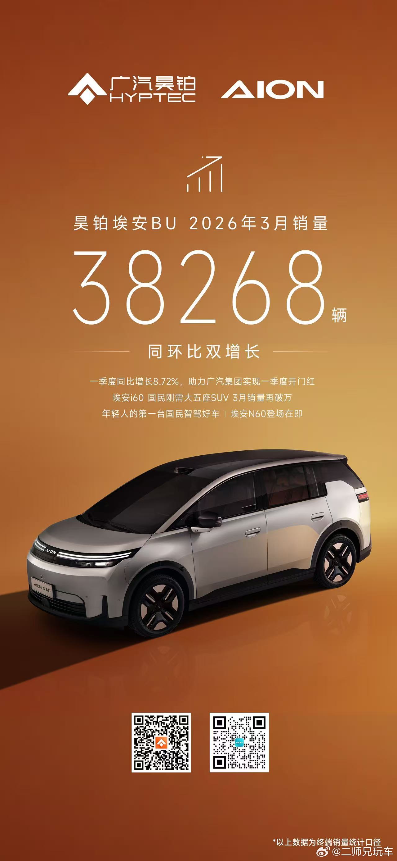 一季度销量开门红！昊铂埃安 BU 3 月销量38268 辆一季度同比增长8.72